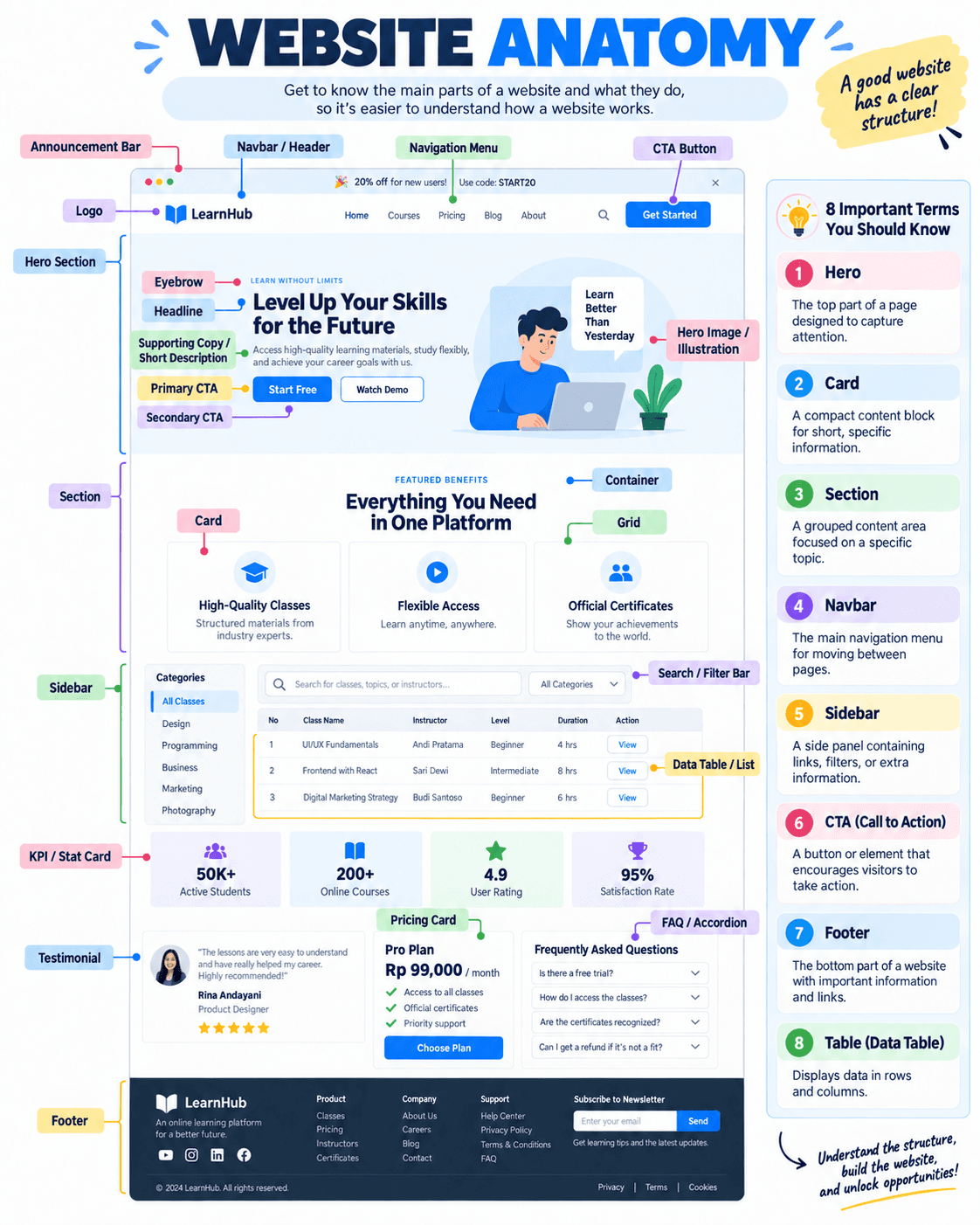Website Anatomy diagram showing an announcement bar, navbar, hero, sections, cards, sidebar, table, testimonial, pricing, FAQ, and footer